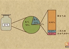 “乐乐课堂”初中化学教学视频素材：《我们周围的空气》04空气中氮气和稀有气体的用途