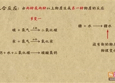 “乐乐课堂”初中化学教学视频素材:《我们周围的空气》12化合反应与氧化反应