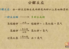 “乐乐课堂”初中化学教学视频素材:《我们周围的空气》18分解反应