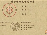 “乐乐课堂”初中化学教学视频素材:《物质构成的奥妙》08原子核外电子的排布