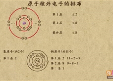 “乐乐课堂”初中化学教学视频素材：《物质构成的奥妙》08原子核外电子的排布