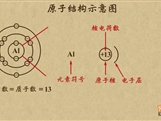 “乐乐课堂”初中化学教学视频素材:《物质构成的奥妙》09原子结构示意图