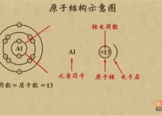 “乐乐课堂”初中化学教学视频素材：《物质构成的奥妙》09原子结构示意图