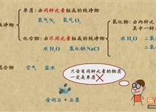 “乐乐课堂”初中化学教学视频素材:《自然界的水》07纯净物的分类――单质、化合物、氧化物