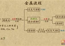“乐乐课堂”初中化学教学视频素材:《金属和金属材料》15金属流程