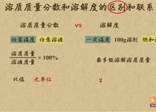 “乐乐课堂”初中化学教学视频素材:《溶液》12溶质质量分数和溶解度的区别和联系