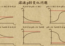 “乐乐课堂”初中化学教学视频素材:《酸和碱》14溶液pH变化问题