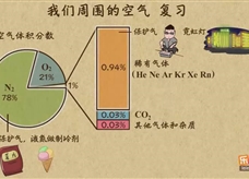 “乐乐课堂”初中化学教学视频素材:《中考化学复习》01我们周围的空气