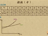 “乐乐课堂”初中化学教学视频素材:《中考化学复习》14溶液(中)