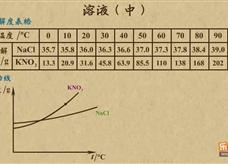 “乐乐课堂”初中化学教学视频素材:《中考化学复习》14溶液(中)