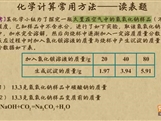 “乐乐课堂”初中化学教学视频素材：《中考化学能力提升专题》03化学计算常用方法——读表题