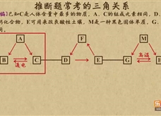 “乐乐课堂”初中化学教学视频素材：《中考化学能力提升专题》12推断题常考的三角关系