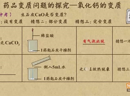“乐乐课堂”初中化学教学视频素材：《中考化学能力提升专题》26药品变质问题的探究——氧化钙的变质