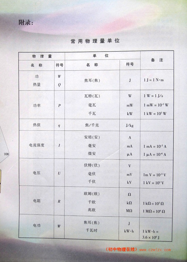附录:常用物理量单位